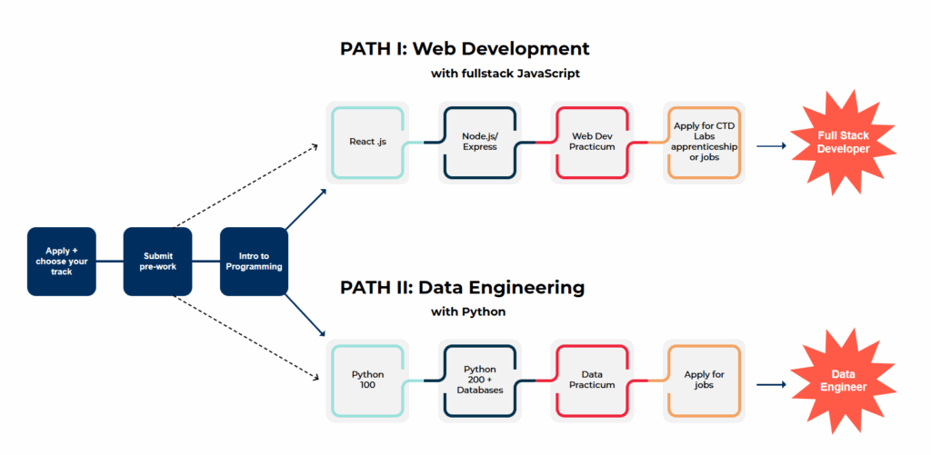 Flow chart visualizing the web development and data engineering pathways